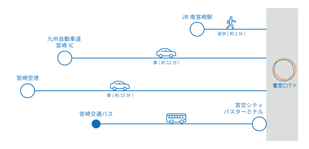 JR南宮崎駅～徒歩約1分　九州自動車道宮崎IC～車約12分　宮崎空港～車約15分　宮崎交通バス～宮交シティバスターミナル